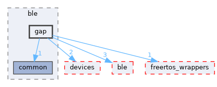 libs/elec_c7222/examples/ble/gap