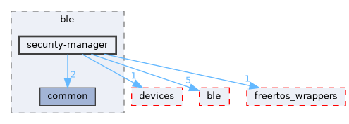 libs/elec_c7222/examples/ble/security-manager