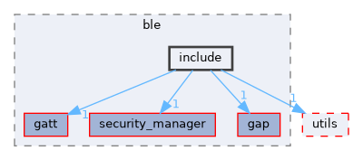 libs/elec_c7222/ble/include
